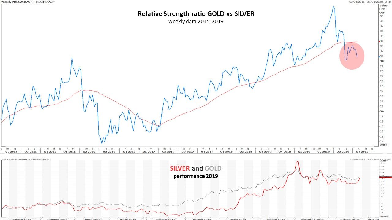 RS ratio Gold vs Silver short term view and performance